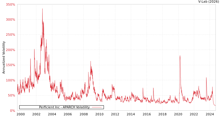 graph of Perficient Inc APARCH