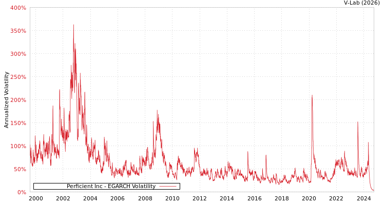 graph of Perficient Inc EGARCH