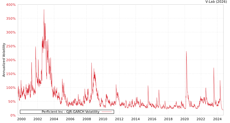 graph of Perficient Inc GJR-GARCH