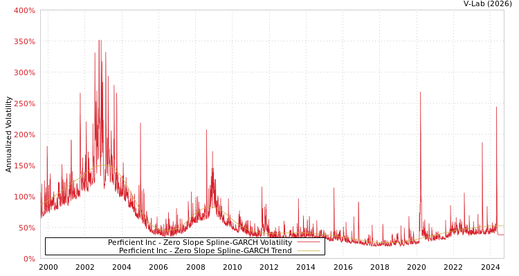 graph of Perficient Inc S0GARCH