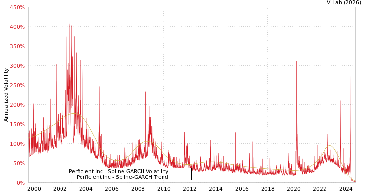 graph of Perficient Inc SGARCH