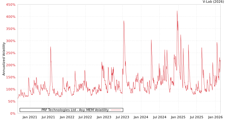 graph of PRF Technologies Ltd AMEM