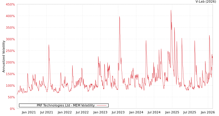 graph of PRF Technologies Ltd MEM