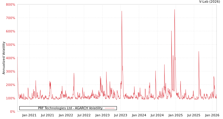 graph of PRF Technologies Ltd AGARCH