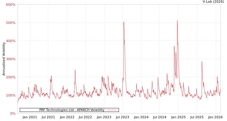 graph of PRF Technologies Ltd APARCH