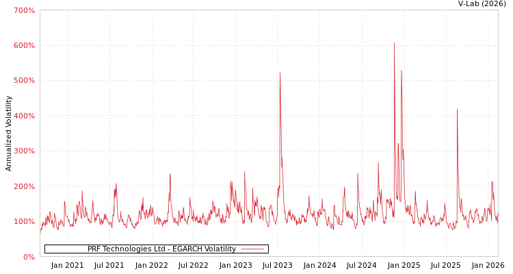 graph of PRF Technologies Ltd EGARCH