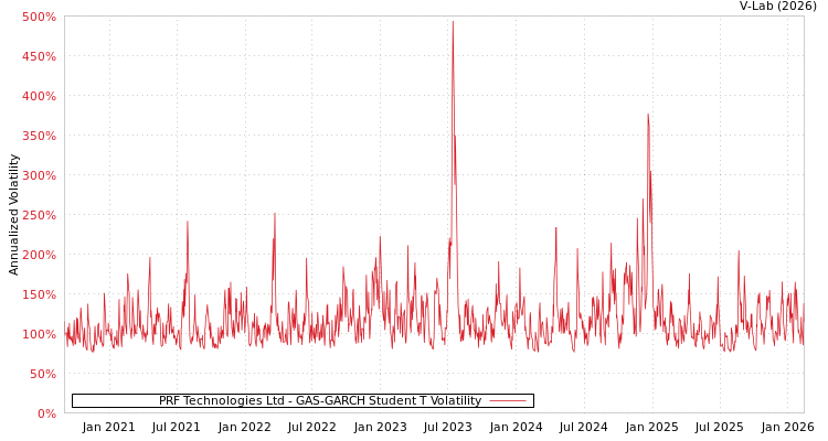 graph of PRF Technologies Ltd GAS-GARCH-T
