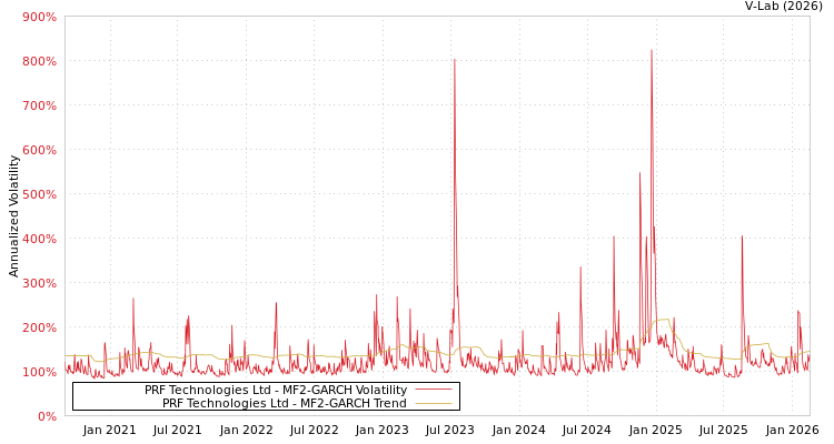 graph of PRF Technologies Ltd MF2-GARCH