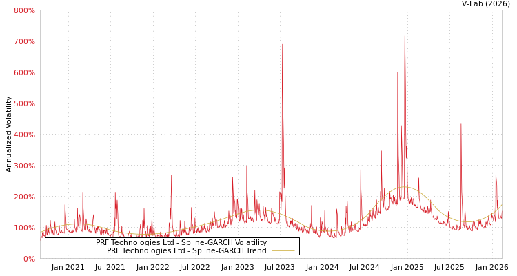 graph of PRF Technologies Ltd SGARCH