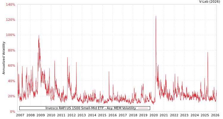 graph of Invesco RAFI US 1500 Small-Mid ETF AMEM