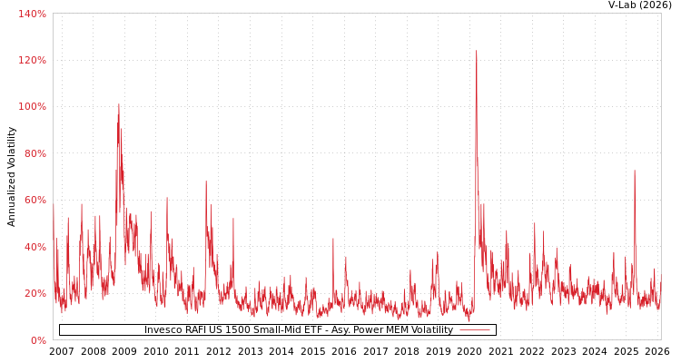 graph of Invesco RAFI US 1500 Small-Mid ETF APMEM