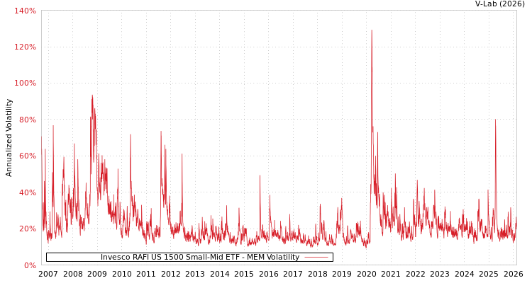 graph of Invesco RAFI US 1500 Small-Mid ETF MEM