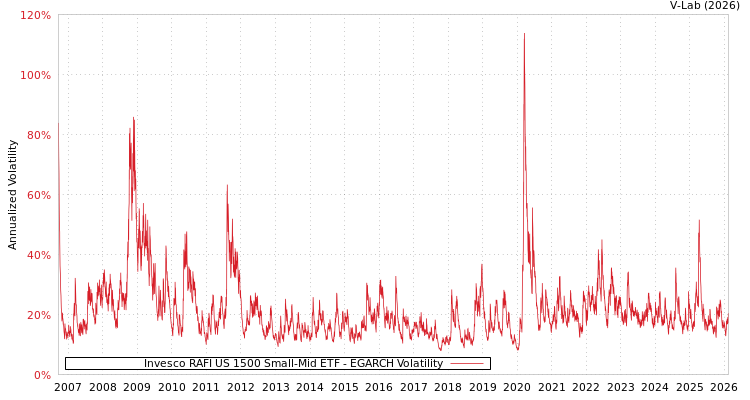 graph of Invesco RAFI US 1500 Small-Mid ETF EGARCH