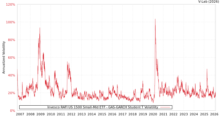 graph of Invesco RAFI US 1500 Small-Mid ETF GAS-GARCH-T