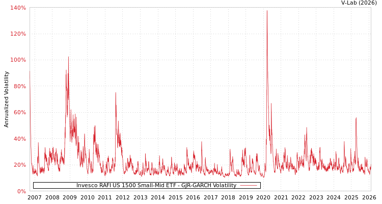 graph of Invesco RAFI US 1500 Small-Mid ETF GJR-GARCH