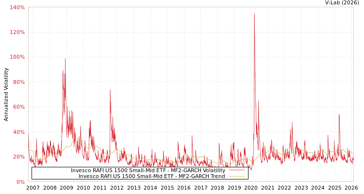 graph of Invesco RAFI US 1500 Small-Mid ETF MF2-GARCH