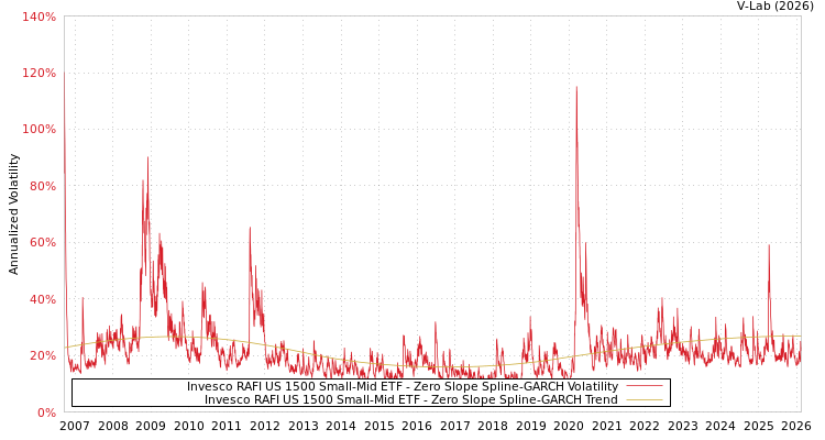graph of Invesco RAFI US 1500 Small-Mid ETF S0GARCH