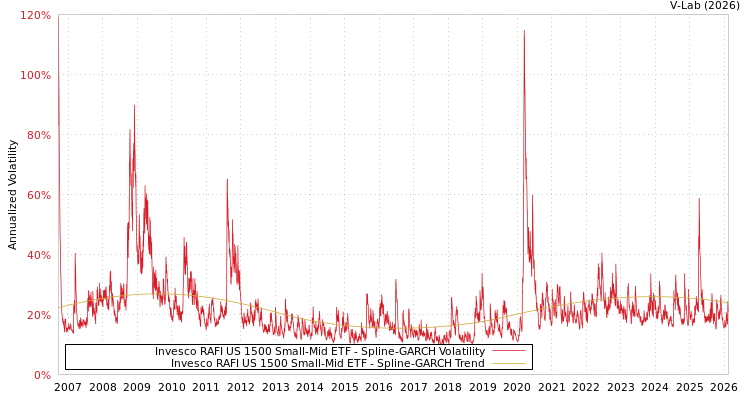 graph of Invesco RAFI US 1500 Small-Mid ETF SGARCH