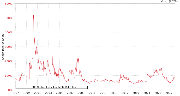 graph of PRL Global Ltd AMEM