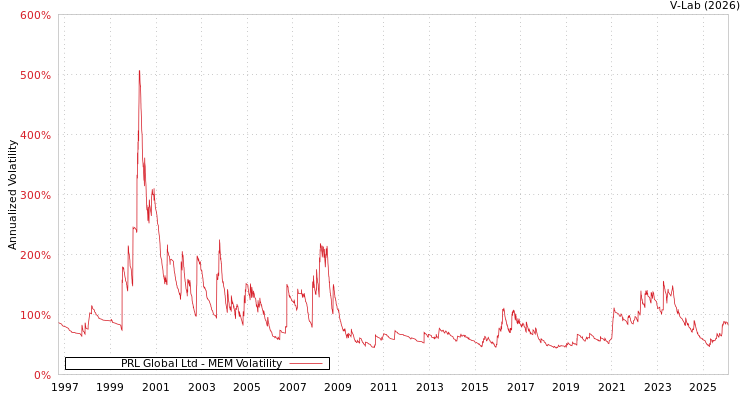 graph of PRL Global Ltd MEM