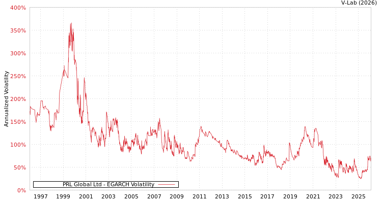 graph of PRL Global Ltd EGARCH