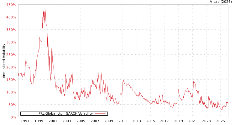 graph of PRL Global Ltd GARCH