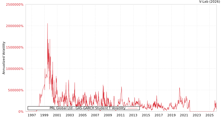 graph of PRL Global Ltd GAS-GARCH-T