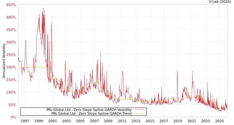 graph of PRL Global Ltd S0GARCH
