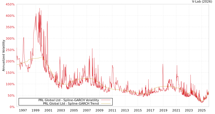 graph of PRL Global Ltd SGARCH