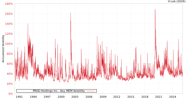 graph of PROG Holdings Inc AMEM