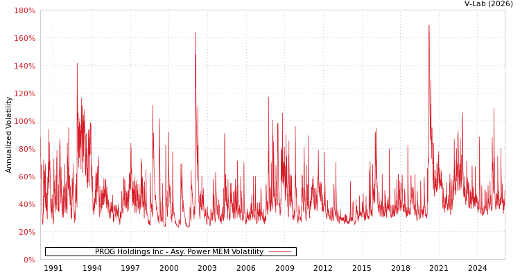 graph of PROG Holdings Inc APMEM