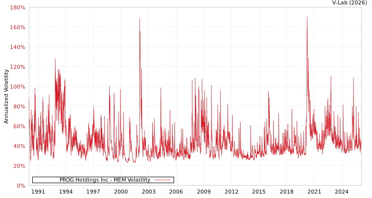 graph of PROG Holdings Inc MEM