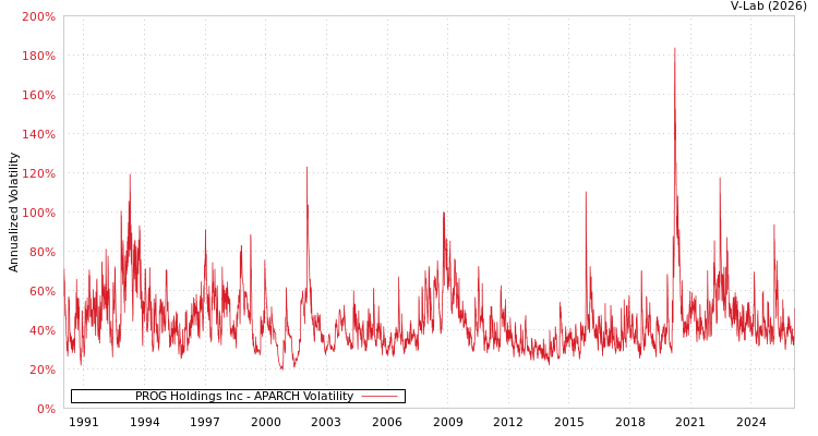 graph of PROG Holdings Inc APARCH