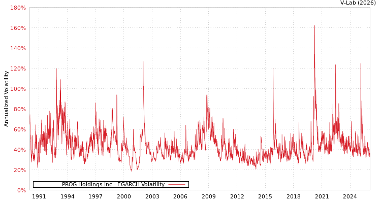 graph of PROG Holdings Inc EGARCH