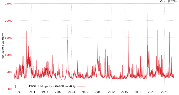 graph of PROG Holdings Inc GARCH