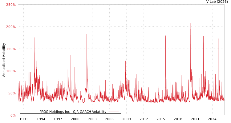 graph of PROG Holdings Inc GJR-GARCH