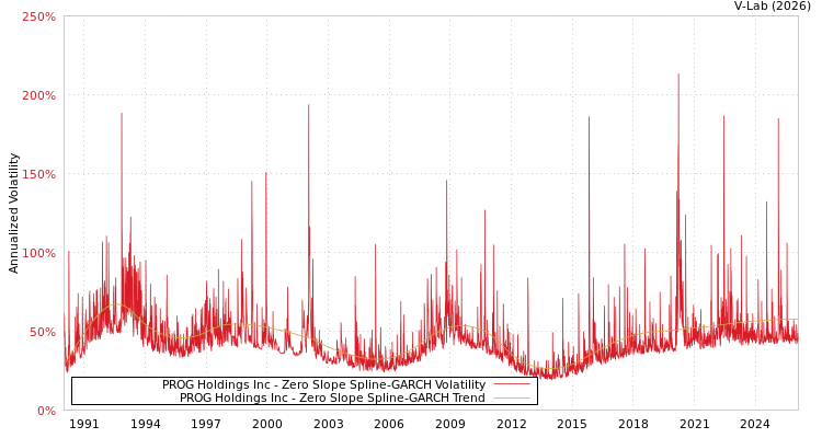 graph of PROG Holdings Inc S0GARCH