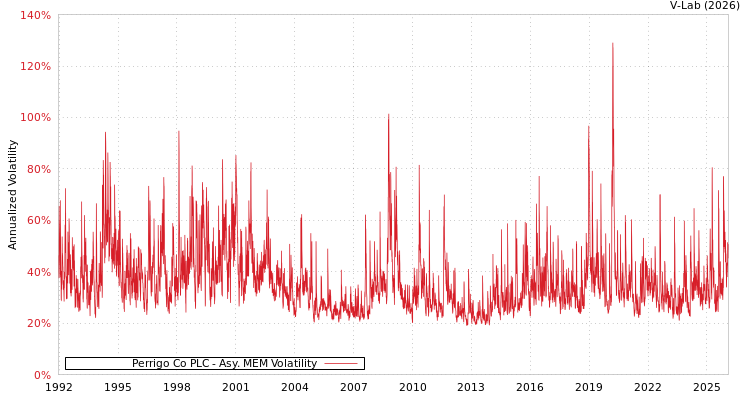 graph of Perrigo Co PLC AMEM