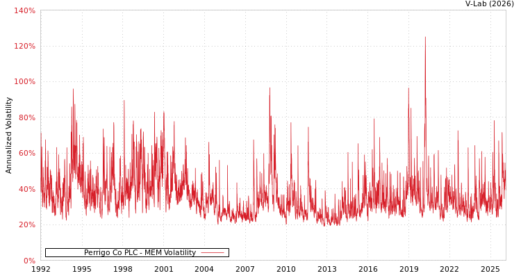 graph of Perrigo Co PLC MEM