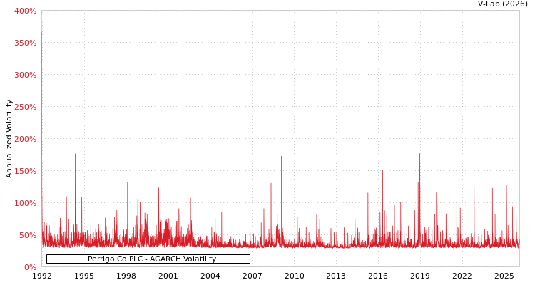 graph of Perrigo Co PLC AGARCH