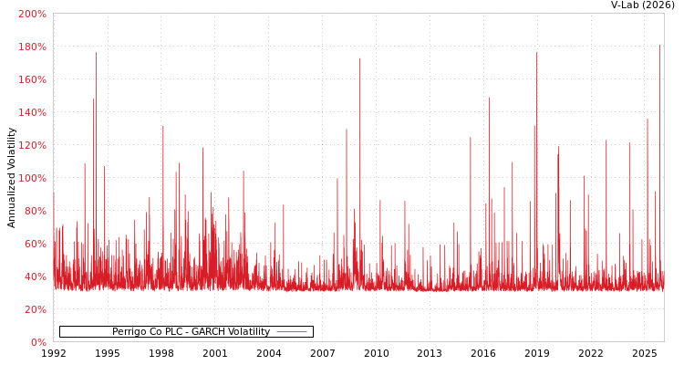 graph of Perrigo Co PLC GARCH