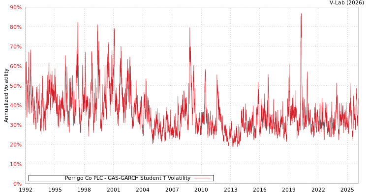 graph of Perrigo Co PLC GAS-GARCH-T