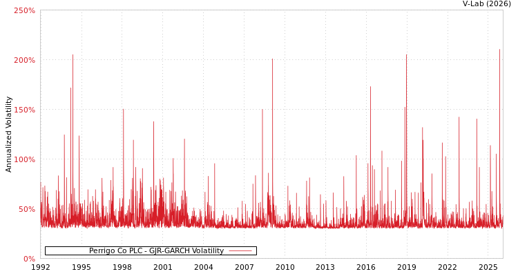 graph of Perrigo Co PLC GJR-GARCH