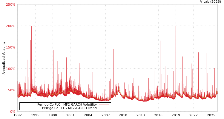 graph of Perrigo Co PLC MF2-GARCH