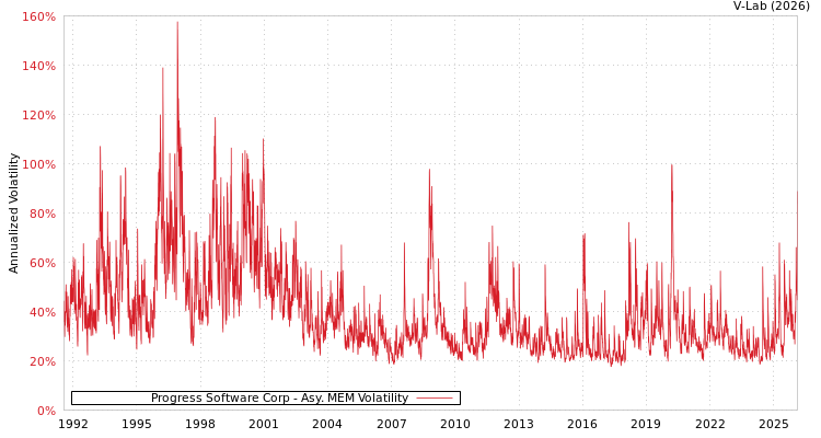 graph of Progress Software Corp AMEM