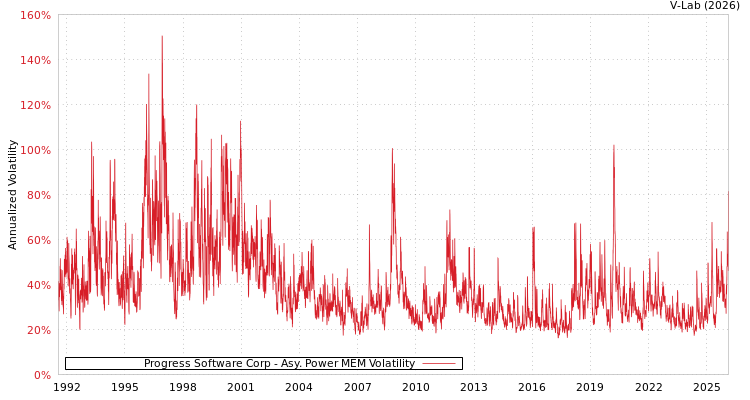 graph of Progress Software Corp APMEM