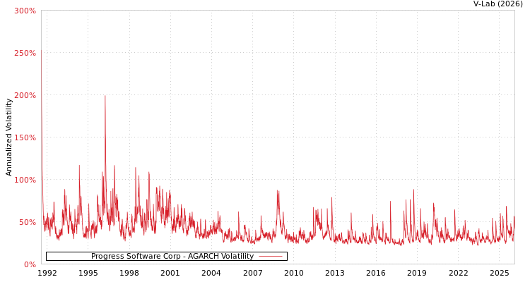 graph of Progress Software Corp AGARCH