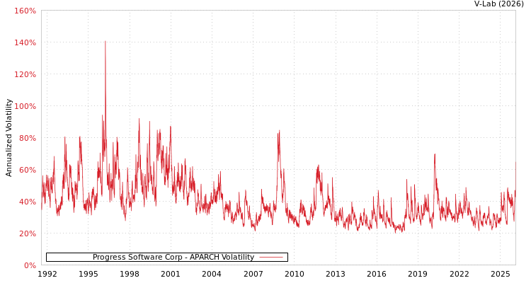 graph of Progress Software Corp APARCH