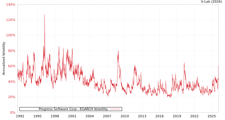 graph of Progress Software Corp EGARCH
