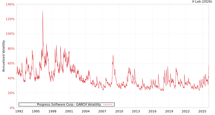 graph of Progress Software Corp GARCH